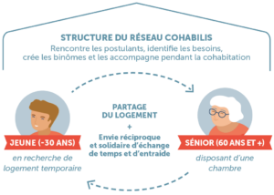 structure du reseau cohabilis